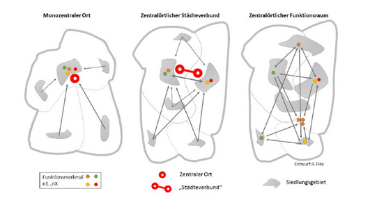 Schematische Darstellung der Strukturvarianten des Zentrale-Orte-Konzepts